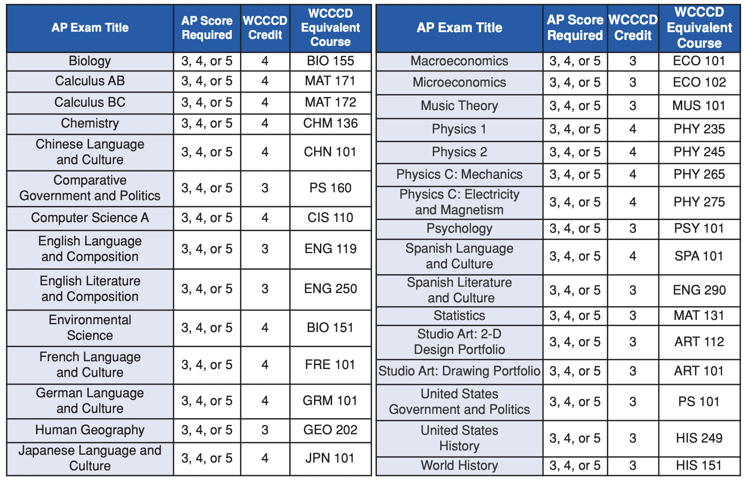 Advanced placement credit wcccd